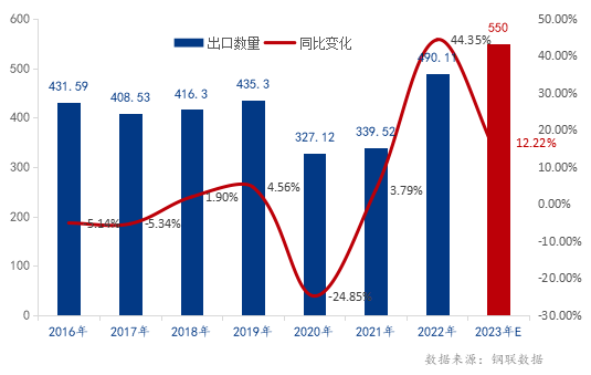 2016年-2022年我國(guó)無縫鋼管出口量變化